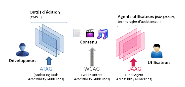 Schéma ATAG–WCAG–UAAG reliant développeurs, outils d’édition, contenu, agents utilisateurs et utilisateurs.